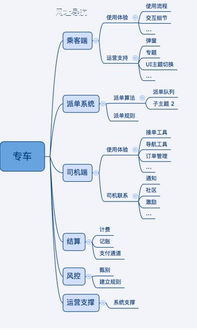 高階產(chǎn)品經(jīng)理如何以叫車軟件為例進(jìn)行問題分析